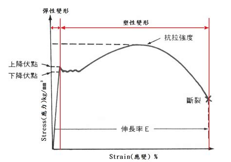 鋼筋降伏意思|屈服